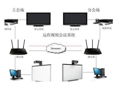 為什么說視頻會議系統(tǒng)是后來居上？